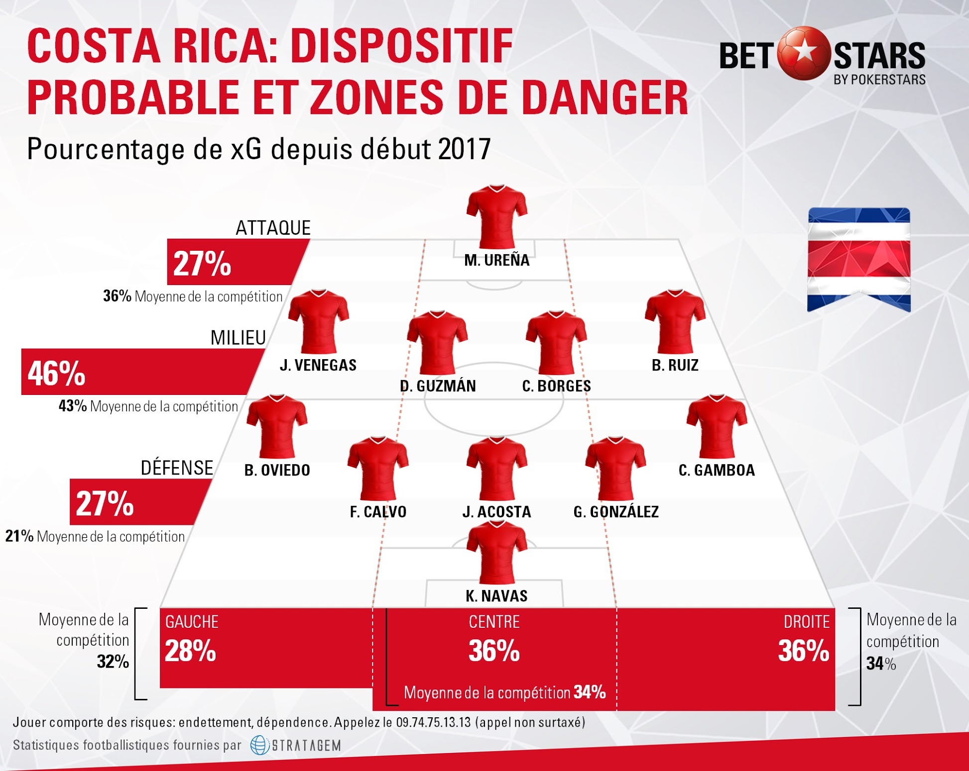 Costa Rica danger arFReas